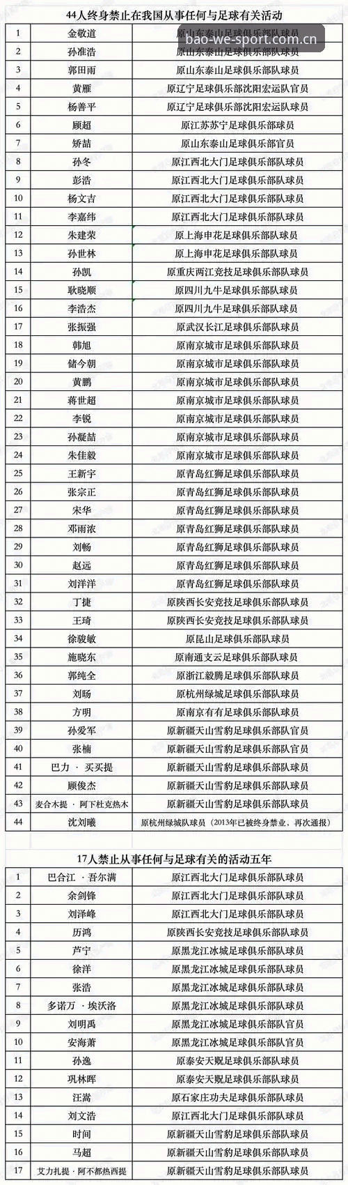 足协反腐禁足名单第三批落地 数据维度拆解行业治理新信号